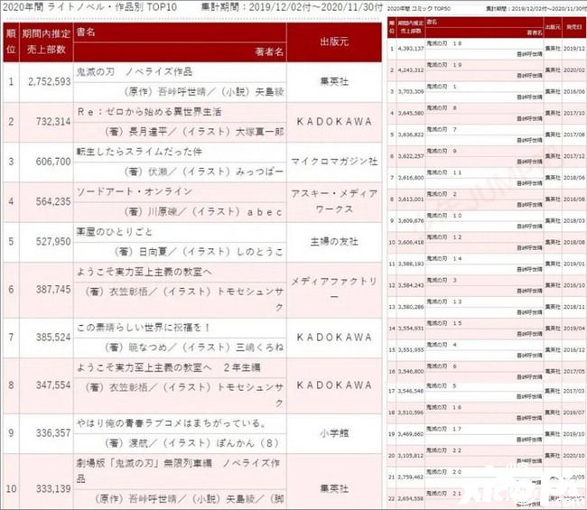 2020日漫销量榜出炉：《鬼灭之刃》全部夺冠