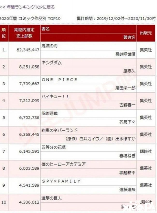 2020日漫销量榜出炉：《鬼灭之刃》全部夺冠