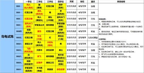 《火影忍者：忍者新世代》岛龟试炼玩法攻略——阵容推荐