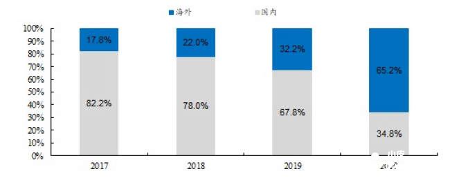 豪赌UE的祖龙交出首份年报，CEO李青怎么说？