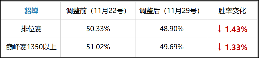 王者荣耀：正式服英雄调整 周后胜率解析 司马懿任在强势！