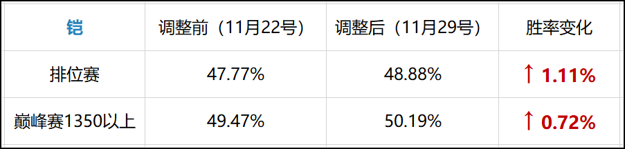 王者荣耀：正式服英雄调整 周后胜率解析 司马懿任在强势！