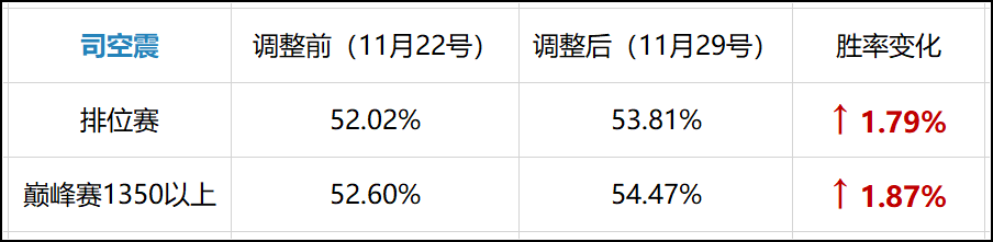 王者荣耀：正式服英雄调整 周后胜率解析 司马懿任在强势！