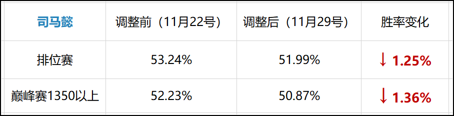 王者荣耀：正式服英雄调整 周后胜率解析 司马懿任在强势！