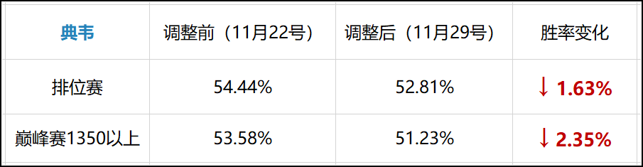 王者荣耀：正式服英雄调整 周后胜率解析 司马懿任在强势！