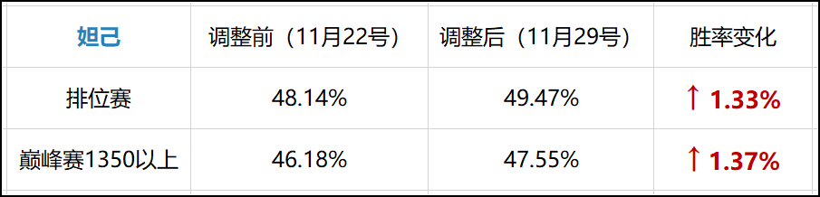 王者荣耀：正式服英雄调整 周后胜率解析 司马懿任在强势！