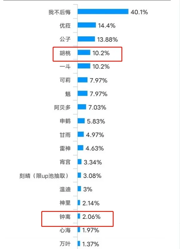 《原神》后悔抽取角色榜名单出炉，胡桃前三钟离垫底八重未上榜！