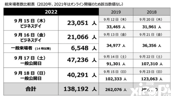 东京电玩展完美落幕，2023年日期定档于9月21日！