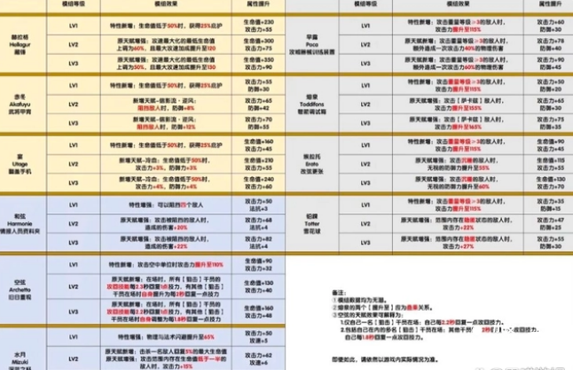 《明日方舟》武者与神射手等新模组数据公开，早露伤害翻倍！