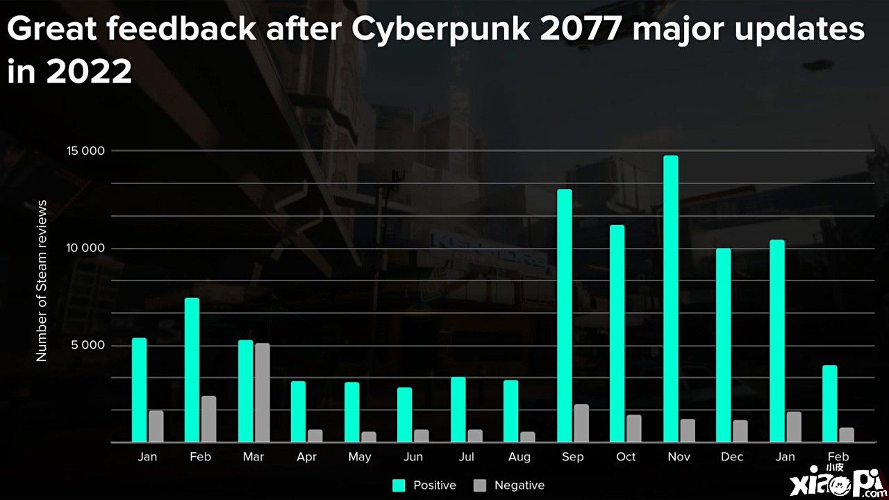 《赛博朋克2077》2022年销量再创佳绩，开发商CDPR赚麻了！