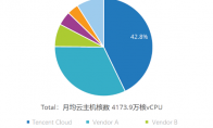 IDC报告：国内游戏云市场，腾讯云用量规模位列第一