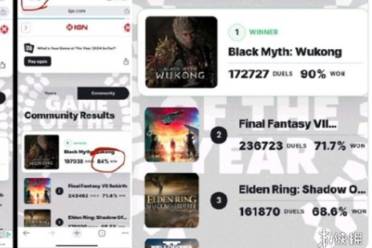 《黑神话：悟空》凌晨五点投票率骤降！或是IGN请阴兵控制投票?