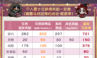 《第五人格》喧嚣马戏团：上大神APP预约狂欢，最高拿150灵感、721碎片、时