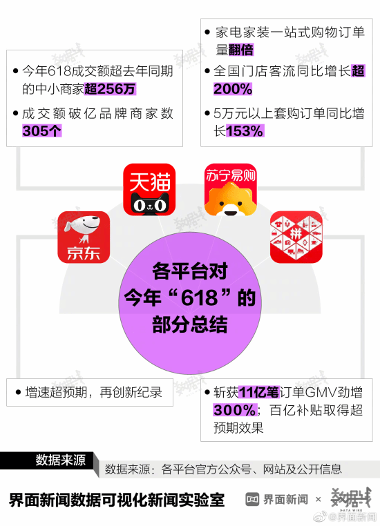 没有销售额的618！全网销售总额增速降至近3年最低