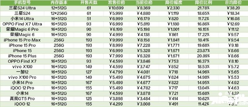 发布两个月降价2000+，现在旗舰机跳水真的有点猛