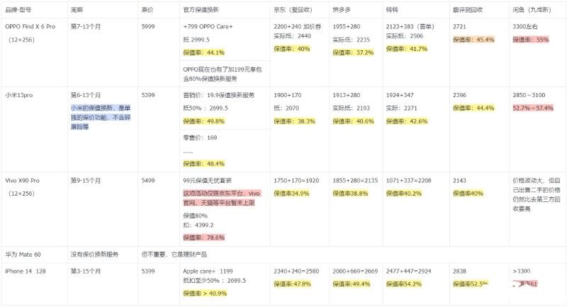 发布两个月降价2000+，现在旗舰机跳水真的有点猛