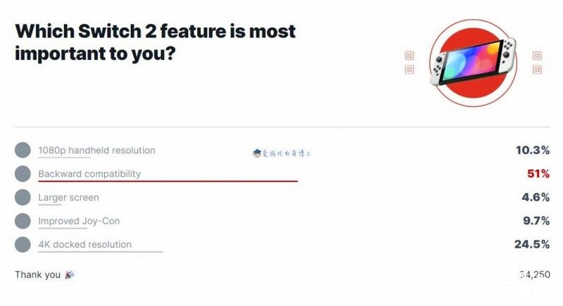 Switch2哪个功能最重要？过半数玩家表示：向下兼容
